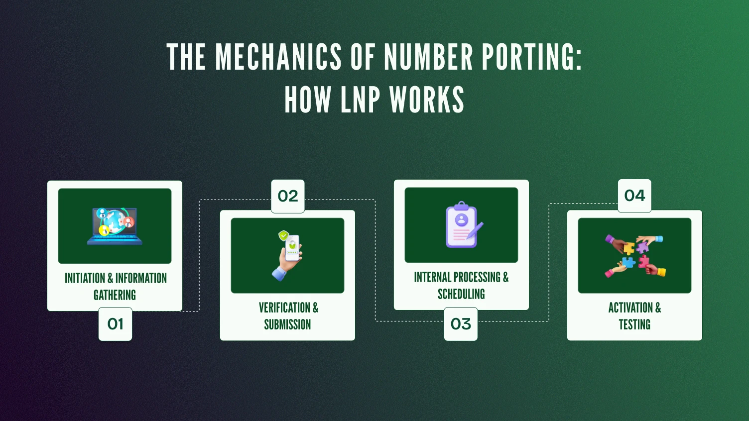 How LNP Works