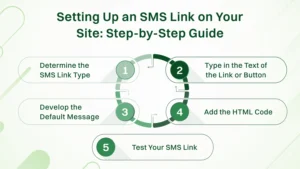 Step by step guide to setup SMS link on your site.